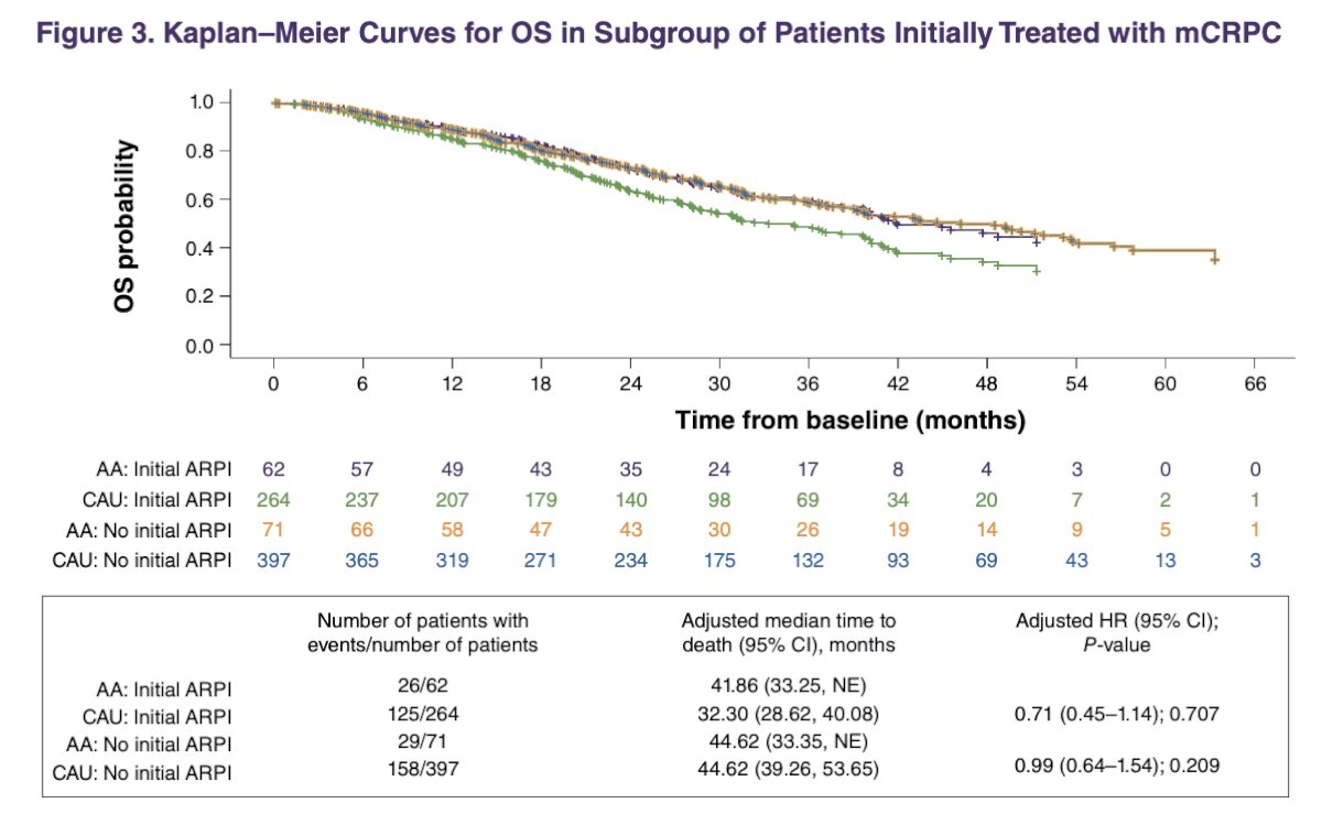 difference was not statistically significant (HR 0.71, 95% CI 0.45–1.14; p=0.707). Additionally, no survival differences were observed between the two groups when both started mCRPC treatment with non-ARPIs,