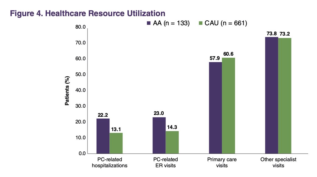 The frequency of visits to primary care physicians and other specialists was similar between the two groups (57.9% vs. 60.6%). However, African American patients had fewer visits to the urologist per person-year (2.54 vs. 3.25) but saw oncologists at a comparable rate (3.39 vs. 3.90).