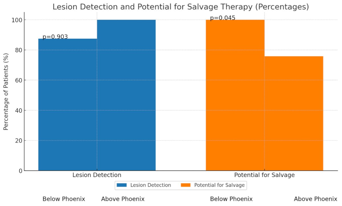 significantly higher proportion of patients with disease potentially amenable to salvage therapy when the PSA was below the Phoenix threshold vs above 100% vs. 76.8% (p=0.045), as shown in the graphic below