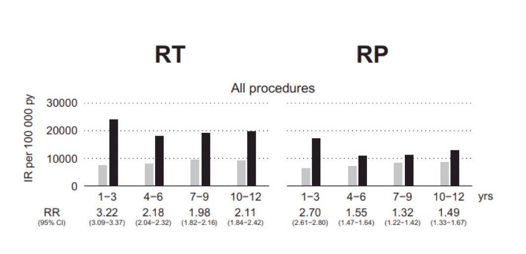 Undoubtedly, a salvage radical prostatectomy carries certain risks. Dr. Ehdaie notes that based on work from Fridriksson et al.2 the risk of procedures associated with the urinary tract or gastrointestinal complications is increased after radiotherapy up to 12 years after treatment