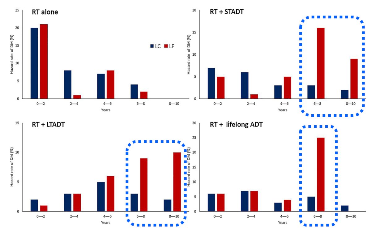 This study found that the development of local failure was significantly associated with overall survival (HR 1.70), prostate cancer specific survival (HR 3.10), and distant metastasis free survival (HR 1.92):