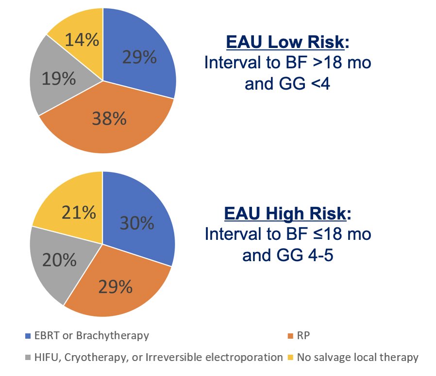 At the 2022 APCCC meeting, when the international panel of experts were queried regarding treatment of EAU low risk failure (interval to biochemical failure > 18 months and Gleason Group 4), the most common salvage therapy selected was salvage radical prostatectomy (38%). For EAU high risk failure (interval to biochemical failure <= 18 months and Gleason 4-5), the most common salvage therapy selected was external beam radiotherapy or brachytherapy