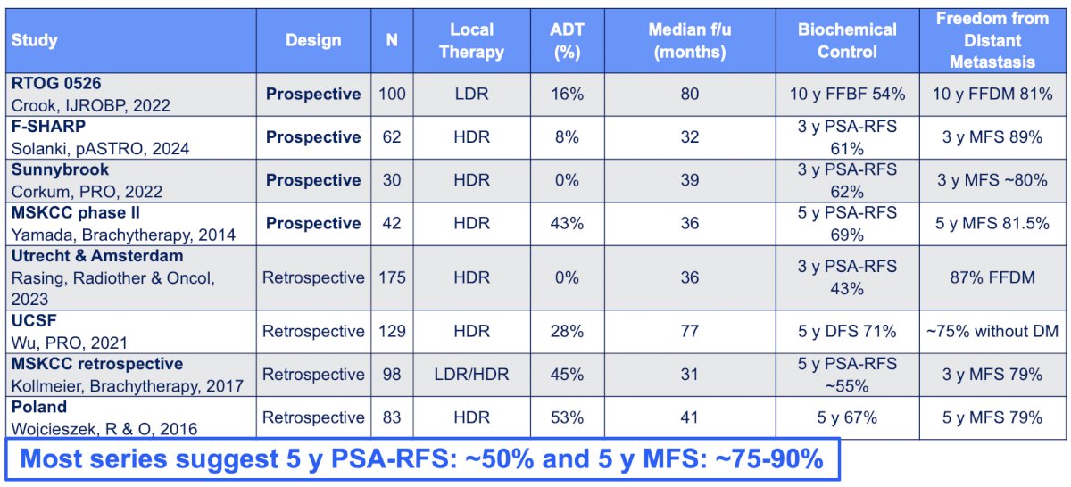  Dr. Nagar then discussed radiation treatment options. Salvage brachytherapy series suggest a 5 year PSA recurrence free survival rate of ~50% and a 5 year metastasis free survival rate of ~75%-90%: