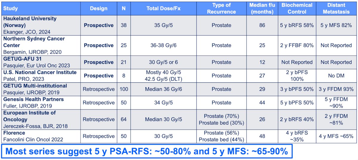 For salvage SBRT, series suggest a 5 year PSA recurrence free survival rate of ~50-80% and a 5 year metastasis free survival rate of ~65%-90%