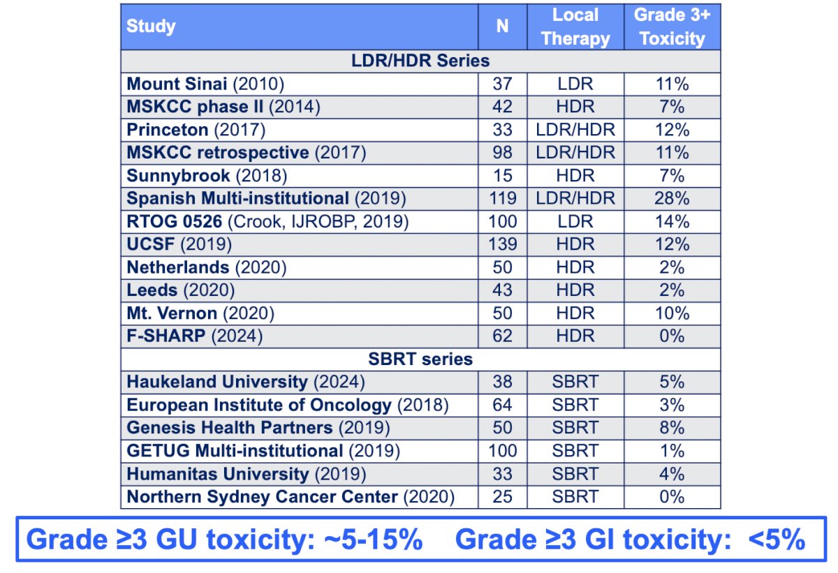 Toxicities for salvage brachytherapy and SBRT include grade 3+ genitourinary toxicity rates of ~5-15% and grade 3+ gastrointestinal toxicity rates of <5%: