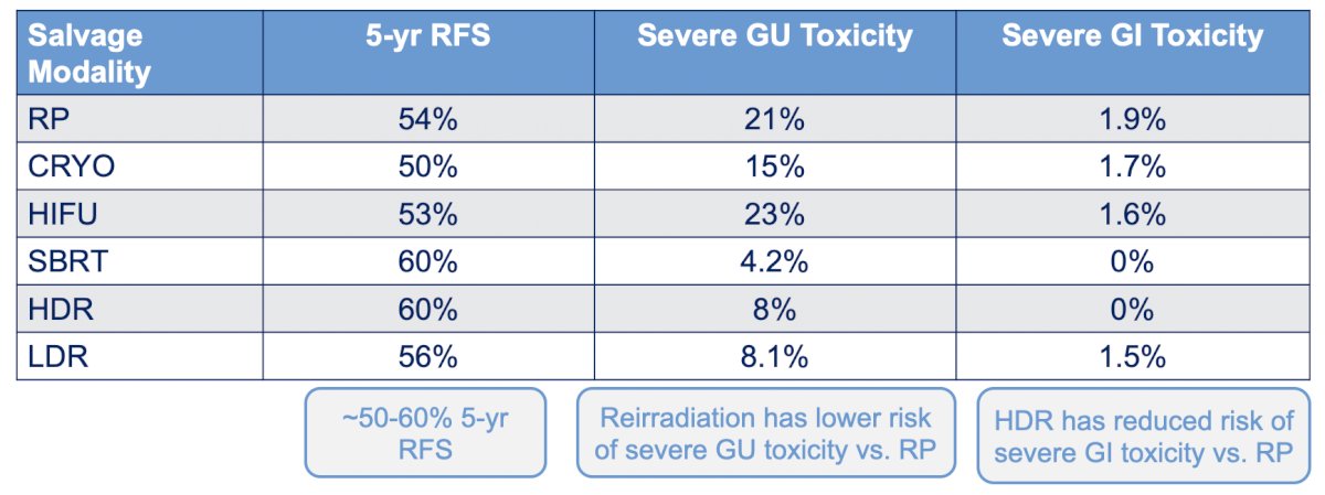 The MASTER study was a 2021 systematic review and meta-analysis of outcomes for local salvage therapy after primary radiotherapy [2]. There were 150 studies (28 prospective studies) assessing 11,322 patients. Adjusted 5 year recurrence free survival ranged from ~50% - 60%, reirradiation had lower risk of severe genitourinary toxicity versus radical prostatectomy, and HDR had reduced risk of severe toxicity versus radical prostatectomy: