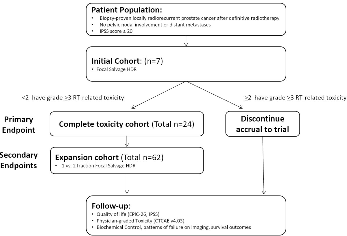 F-SHARP trial phase 2 study schema