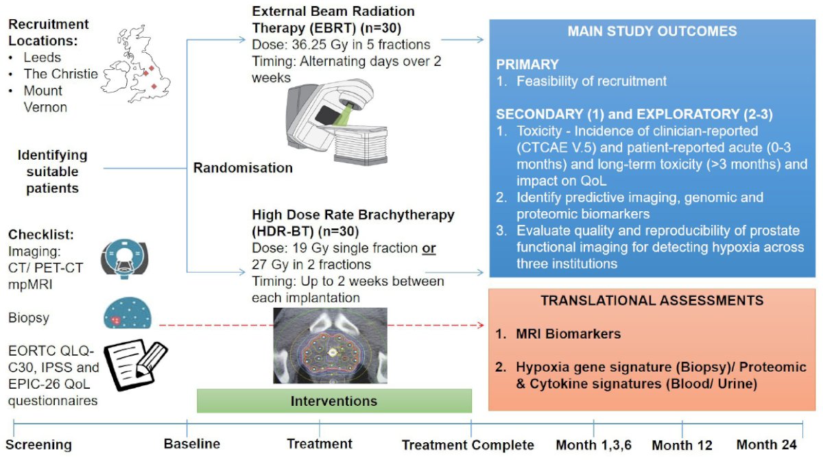 The RO-PIP trial is randomizing men with radiorecurrent prostate cancer to SBRT versus HDR brachytherapy, with a primary outcome of feasibility of recruitment