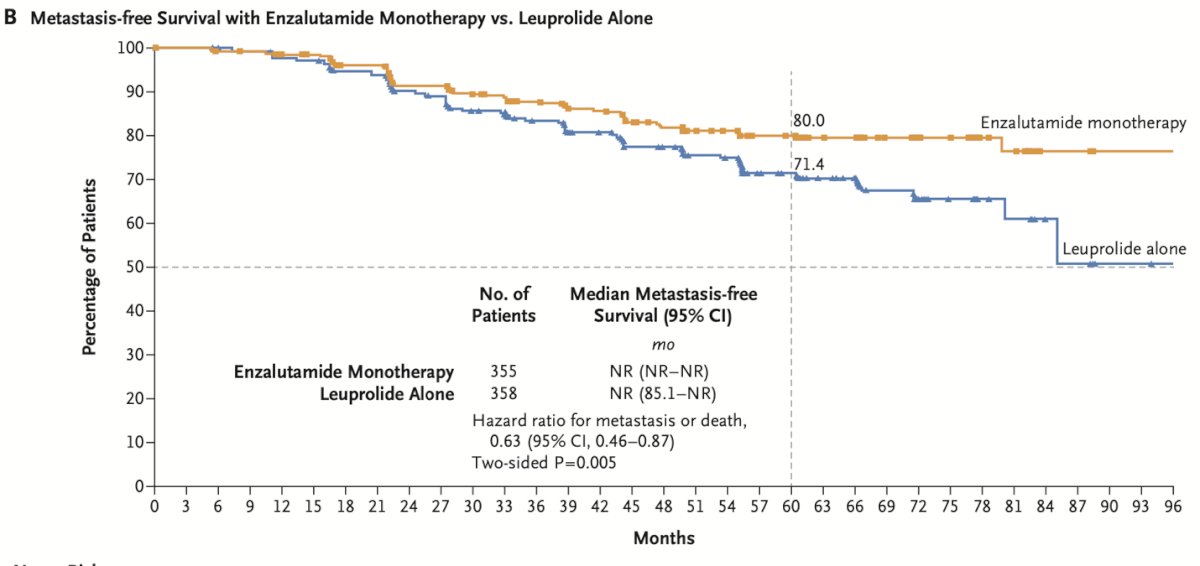 Dr. Kane presented a study demonstrating that enzalutamide monotherapy and enzalutamide combined with ADT were superior to ADT alone. At 5 years, metastasis-free survival rates were 87.3% in the enzalutamide + ADT arm, 71.4% in the leuprolide-alone group, and 80.0% in the enzalutamide monotherapy group. He suggested that these results support considering enzalutamide monotherapy. However, he noted that 45% of patients developed gynecomastia and breast pain, emphasizing the need to address these side effects before starting therapy. Additionally, patients on enzalutamide monotherapy had slightly higher testosterone levels and retained sexual interest.