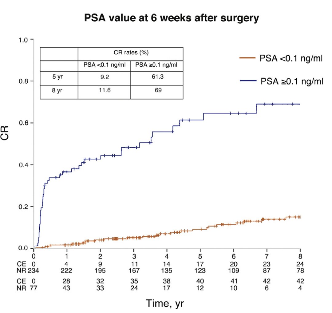 Similarly, Dr. Kane highlighted another study led by the Milan group and Alberto Briganti which confirmed their findings. This study showed that the PSA value at 6 weeks after surgery (PSA <0.1 or ≥0.1 ng/mL) was associated with clinical recurrence. The Kaplan-Meier curves in the study demonstrate an early separation, indicating a significant difference in clinical recurrence rates in patients with a PSA≥0.1 ng/mL