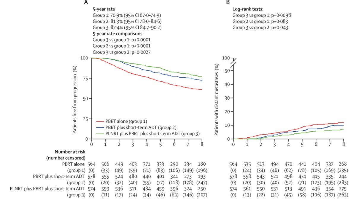 With a mean follow-up of 8.2 years, the NRG Oncology/RTOG 0534 SPPORT trial demonstrated 5-year freedom from progression rates of 71%, 81%, and 87% for Arms 1, 2, and 3, respectively. The risk of metastasis was reduced by 48% in Arm 3 compared to Arm 1. These findings reinforce that whole pelvic radiotherapy (WPRT) combined with androgen deprivation therapy (ADT) is the best treatment option for patients with biochemical recurrence after radical prostatectomy, offering significant improvements in progression-free survival and reducing the risk of metastasis