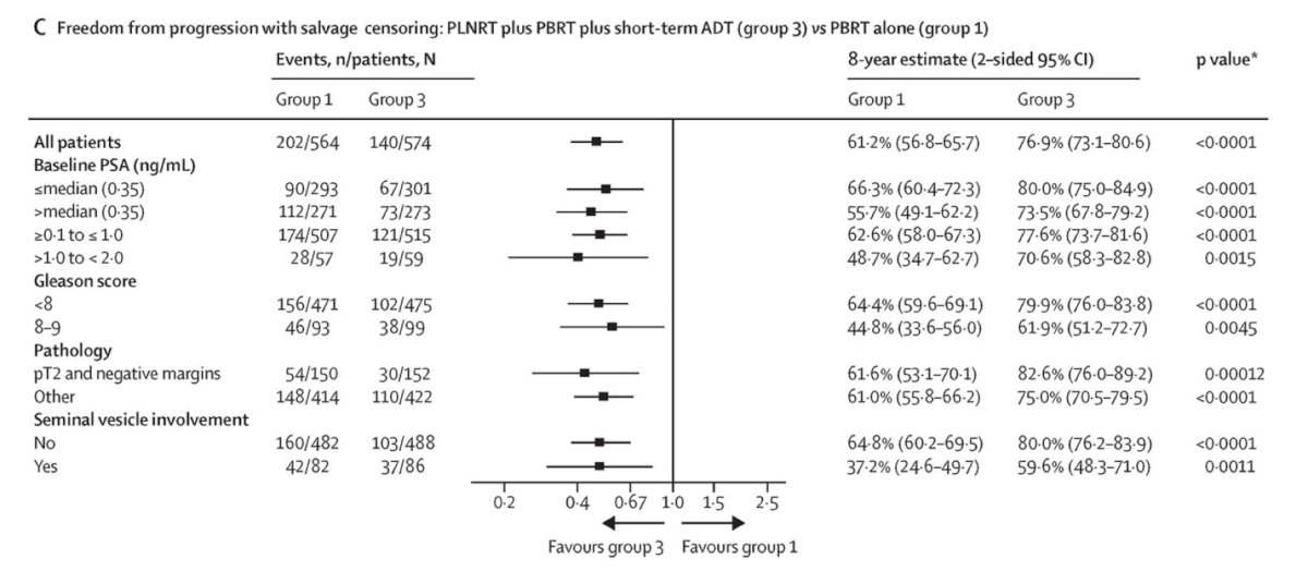 In the subgroup analysis of freedom from progression when comparing Arm 3 (WPRT +ADT) vs. Arm 1, all subgroups benefitted from WPRT +ADT.