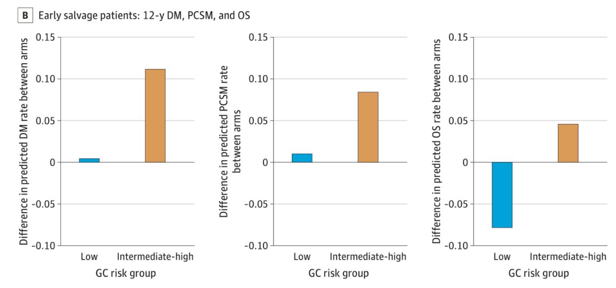 RTOG 9601 trial, a double-blind, placebo-controlled study that randomized patients with BCR post-RP to receive bicalutamide for 2 years plus RT versus RT alone. Notably, a post hoc analysis of this study stratified patients into Genomic Classifier (GC) risk groups (low, intermediate, and high). This analysis suggested that in the low GC risk group, the addition of ADT may not significantly improve overall survival (OS) but did show benefits in reducing distant metastasis and prostate cancer-specific mortality. Dr Kane mentioned that we have to be cautious of the notion of using PSA as a single predictor to inform ADT, he recommends never to use PSA as a single predictor of ADT considering even in the low PSA group there was some benefit in the original trial.