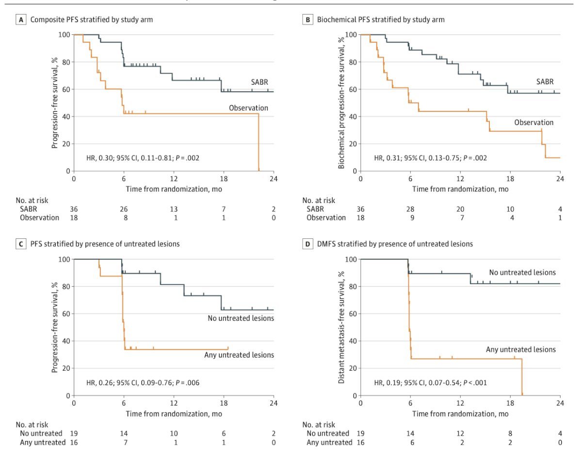 Progression at 6 months occurred in 19% receiving SBRT and 61% undergoing observation (P = 0.005). Treatment with SBRT reduced the hazard of progression by 70% compared to observation (P =0.002).9 