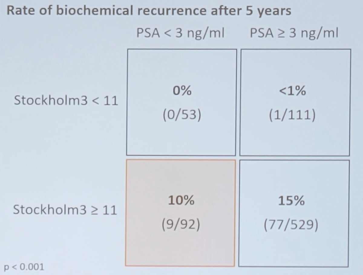 5-year biochemical recurrence rates