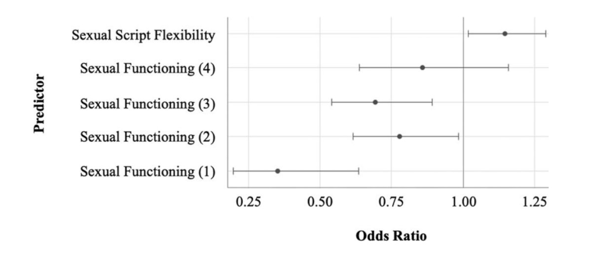 Overall, they found that greater sexual script flexibility was associated with a greater likelihood of being sexually satisfied: