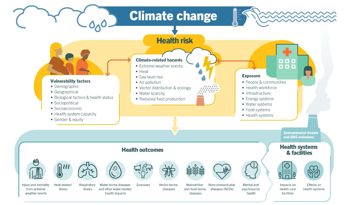 All aspects of health are affected by climate change, from clean air, water and soil to food systems and livelihoods. Further delay in tackling climate change will increase health risks, undermine decades of improvements in global health, and contravene our collective commitments to ensure the human right to health for all