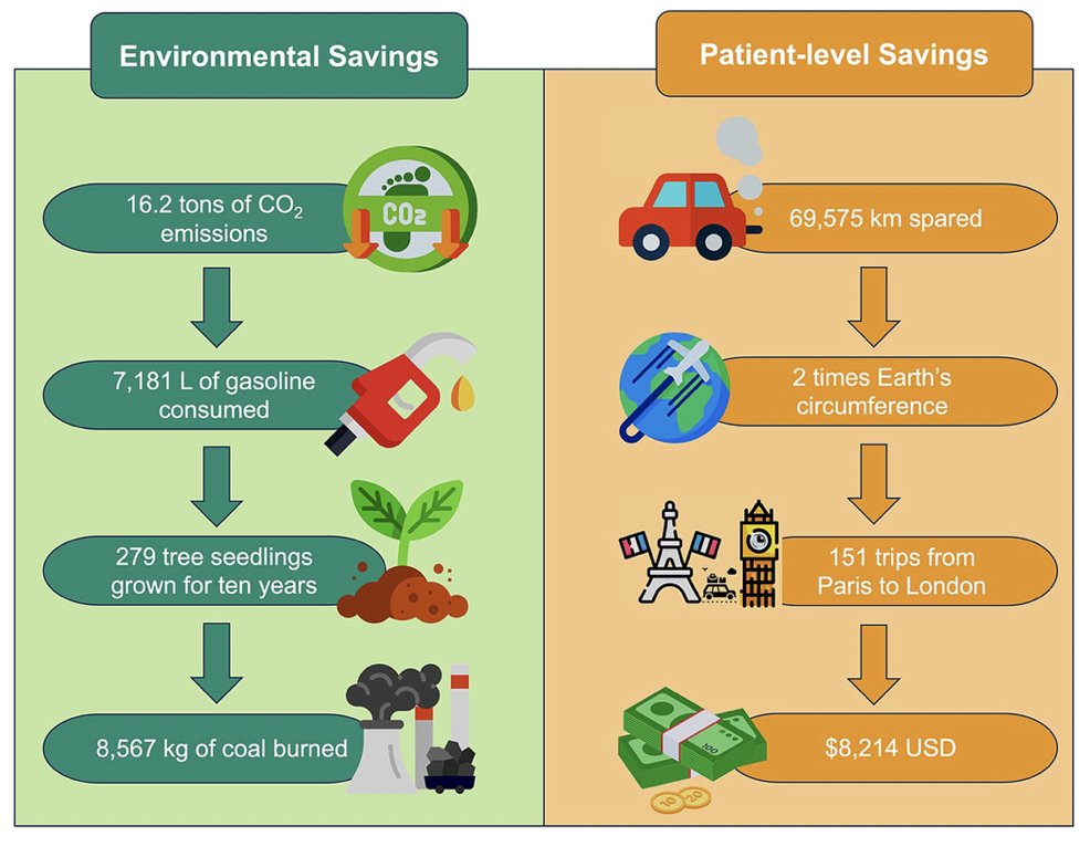 Overall, 260 patients underwent the One-Stop and 823 the Standard pathway. The One-Stop saved 69,575 km in round trips, over 16 tons of travel-related CO2 emissions, and $8,214 U.S. dollars