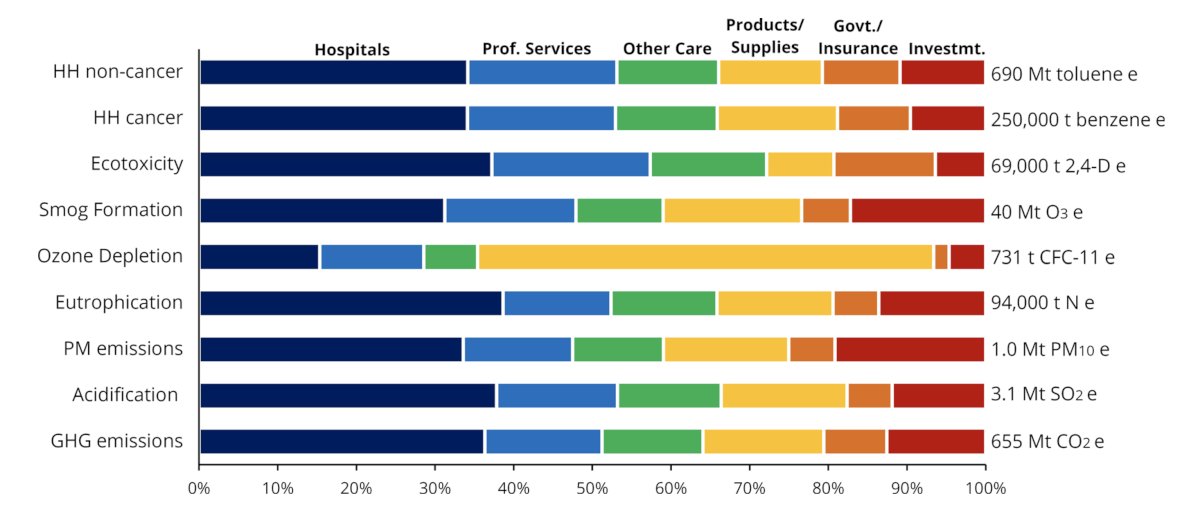 Specific to the healthcare sector, hospitals, profession services, product/supplies, etc are all contributing the environment and health impacts