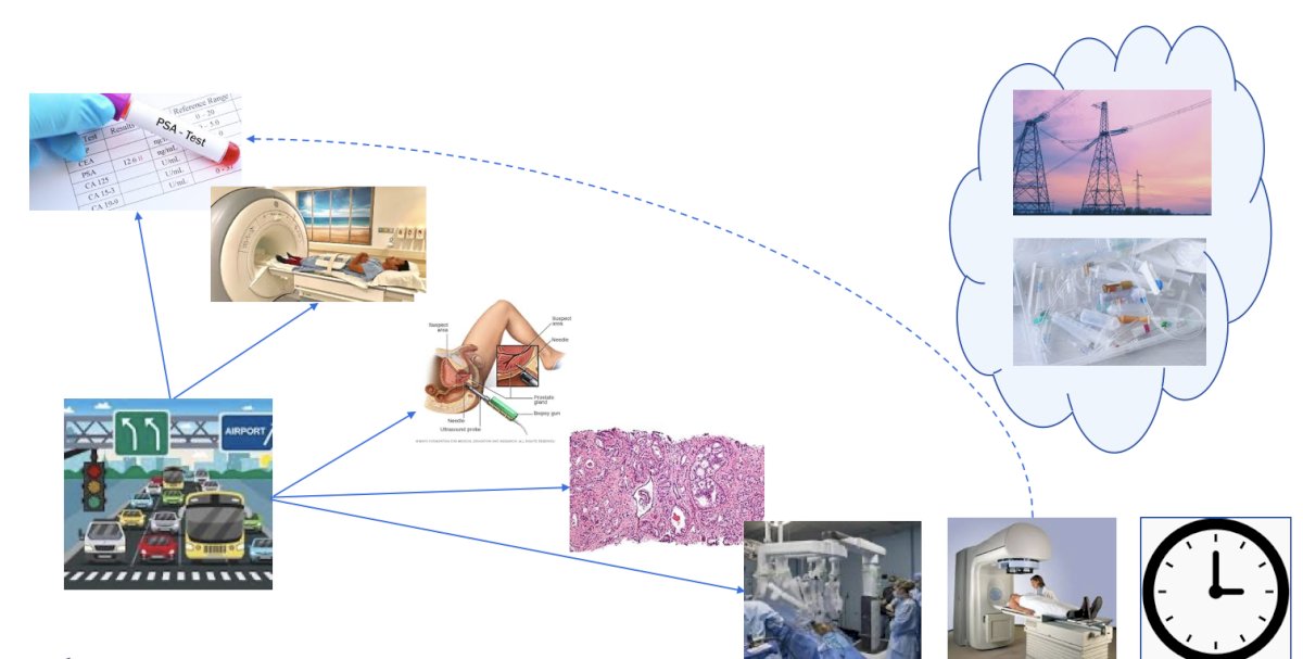 Dr. Leapman emphasized that there are cascading effects of prostate cancer services leading to a carbon footprint, including PSA testing, mpMRIs, prostate biopsy, pathology reporting and subsequent treatment