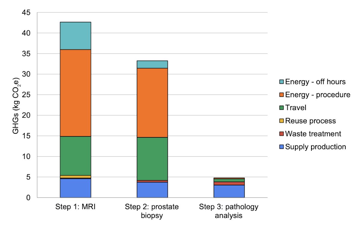 An approach of MRI targeted cores alone without a systematic biopsy generated 76.2 kg CO2e, a systematic 12-core biopsy without mpMRI generated 36.2 kg CO2e, and bpMRI with targeted and systematic biopsies generated 70.5 kg CO2e. mpMRI alone contributed 42.7 kg CO2e (54.3% of baseline scenario). Energy was the largest contributor, with an estimated 38.1 kg CO2e, followed by staff travel (20.7 kg CO2e) and supply production (11.4 kg CO2e)