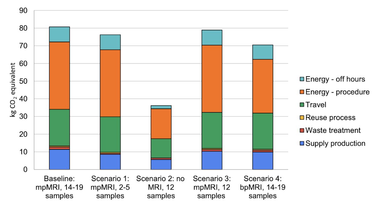 A strategy of a 12-core systematic biopsy without prostate MRI generated the fewest emissions (36.2 kg CO2e), the majority of which (33.0 kg CO2e, 91.3%) were contributed by the biopsy procedure itself and 3.2 kg CO2e (8.7%) from pathology analysis