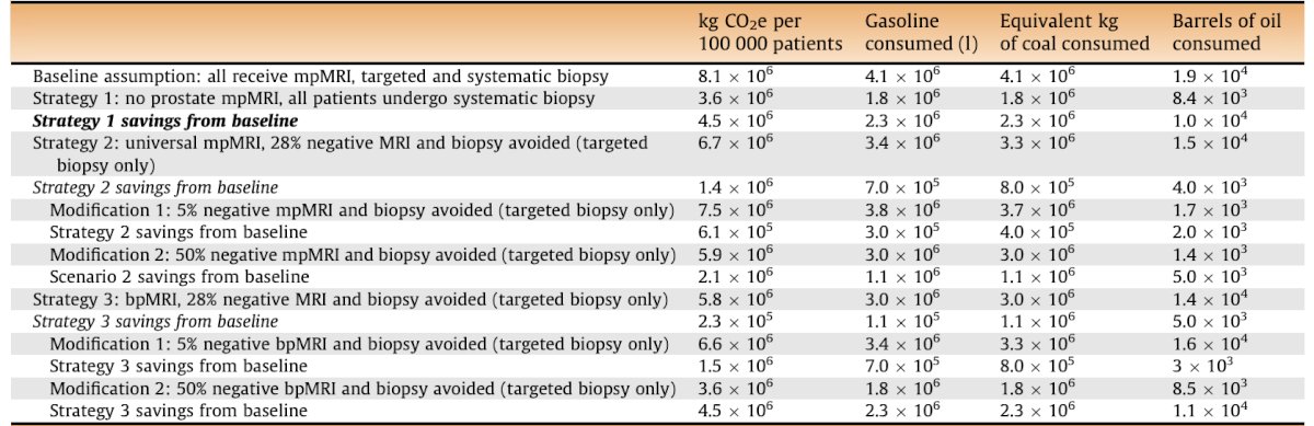 Performing 100,000 fewer unnecessary biopsies would avoid 8.1 million kg CO2e, the equivalent of 4.1 million liters of gasoline consumed. Per 100,000 patients, the use of prostate MRI to triage prostate biopsy and guide targeted biopsy cores would save the equivalent of 1.4 million kg of CO2 emissions, the equivalent of 700,000 liters of gasoline consumed