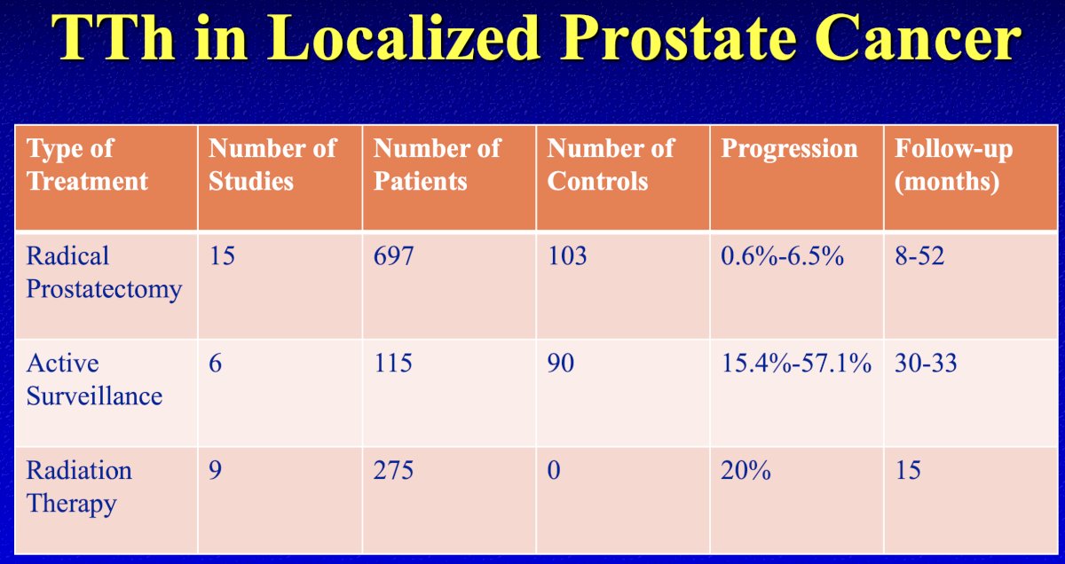 Summarized in the table below are the aggregates of studies evaluating testosterone therapy in localized prostate cancer patients. Overall, there only 30 published studies to date, including a total of <1,000 patients