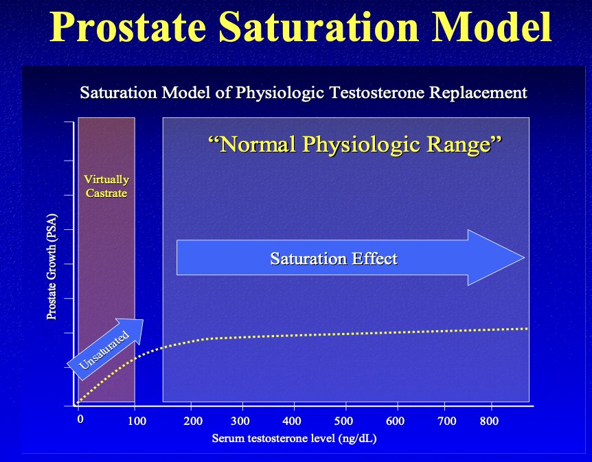 The use of TRT for prostate cancer patients is supported by the ‘Prostate Saturation Model’