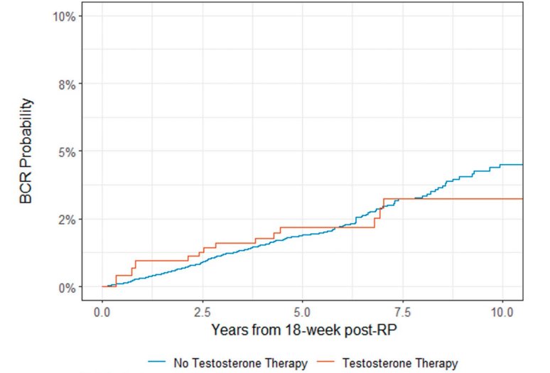 The study investigators demonstrated a non-significantly decreased rate of biochemical recurrence with the use of TRT following radical prostatectomy (HR: 0.84; 95% CI: 0.48–1.46; p=0.5). The overall rates of biochemical recurrence were low, with 5-year rates of <2% in both groups