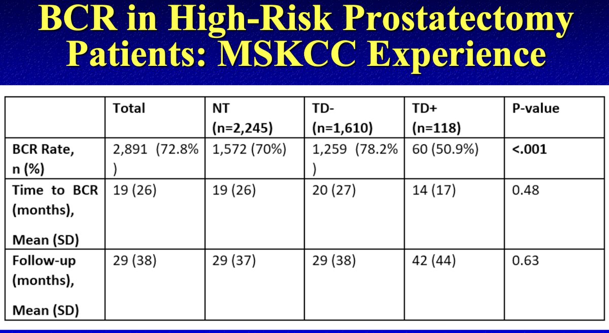 Data from the Memorial Sloan Kettering Cancer Center demonstrates that the overall proportion of such patients who develop biochemical recurrence is ~73%, with a mean time to recurrence of 19 months.