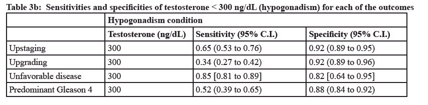 A retrospective study by Ferro et al. published in 2017 included 338 active surveillance-eligible patients who underwent a radical prostatectomy and met the following criteria: ≤cT2a, PSA <10 ng/ml, ≤2 cancer cores involved, Grade Group ≤1, and PSA density <0.2 ngml/cc.