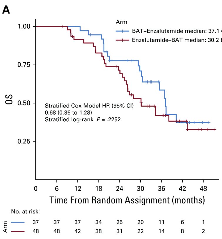 Patients who remained asymptomatic and continued to meet eligibility requirements were provided the opportunity to cross over, after a 28-day washout period, to the alternate treatment at time of progression. 