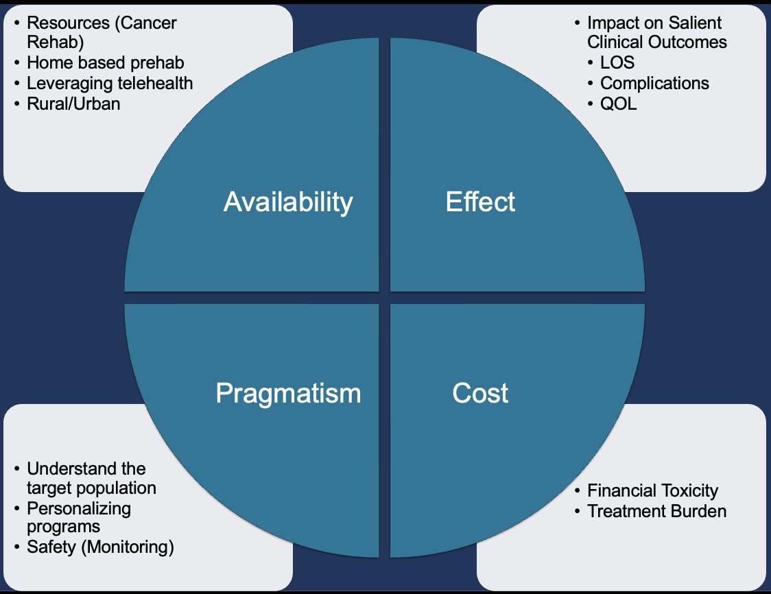 The next steps in prehabilitation science, we need to work in four areas that we are falling a little bit short and we need them to Develop a prehab program: Availability, effect, pragmatism and cost