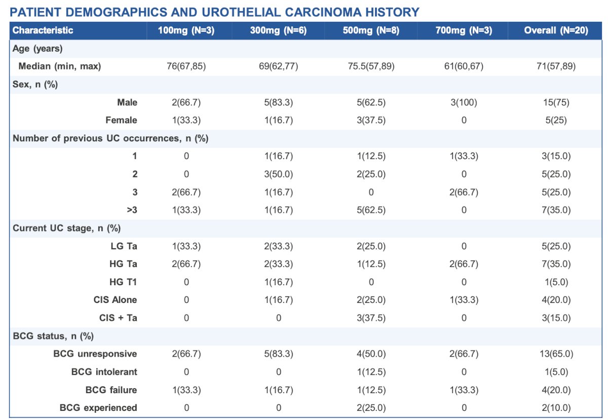 In Arm A, 20 patients received at least one dose of UGN-301 across 4 cohorts [100 mg (n = 3), 300 mg (n = 6), 500 mg (n = 8) and 700 mg (n = 3)], and 19 received all six doses as of the data cut off date of September 30, 2024