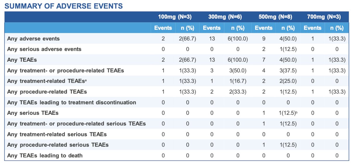 No dose limiting toxicities and no treatment-emergent adverse events leading to treatment discontinuation were observed