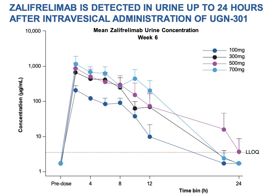 Across all dose levels, the median duration of detectable UGN-301 in urine was at least 9.7 hours, with a maximal concentration in the urine plateauing at 500 mg