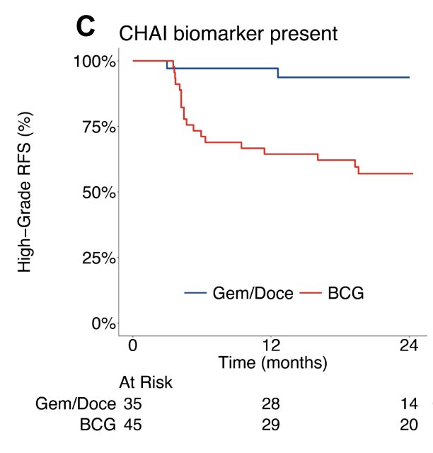 Among CHAI biomarker present cases, gemcitabine and docetaxel treated patients had superior high grade recurrence free survival compared to BCG treated patients (HR 8.2, 95% CI 1.9 – 35.4, p = 0.005)