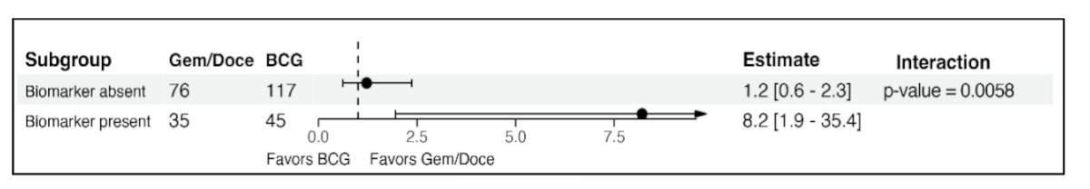 The likelihood ratio test for the biomarker treatment interaction term was statistically significant (p = 0.006) indicating the CHAI biomarker is predictive