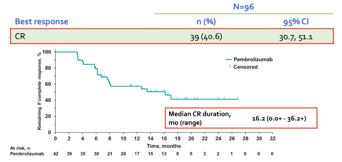 Overall, 64% of patients had CIS-only disease, and the 3-month complete response rate, defined as absence of high-risk NMIBC or progressive disease, was 40.6%. The median duration of complete response was 16.2 months