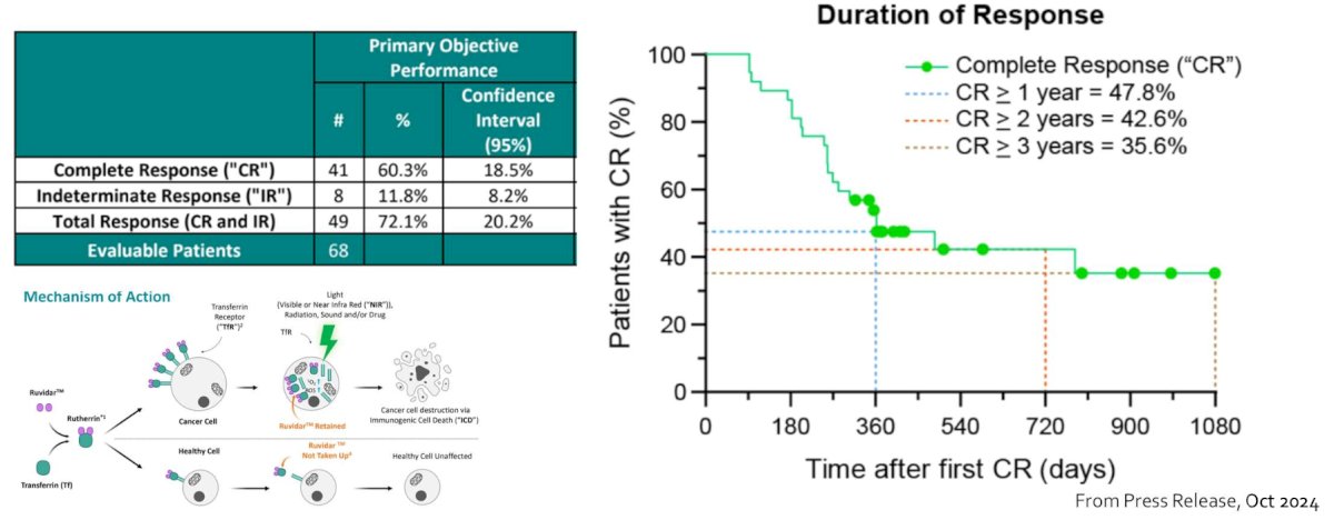 From an October 2024 press release, among 75 patients enrolled across 10 study sites (5 in Canada and 5 in the US), the complete response rate was 60.3%, with 35.6% of patients having a complete response >= 3 years