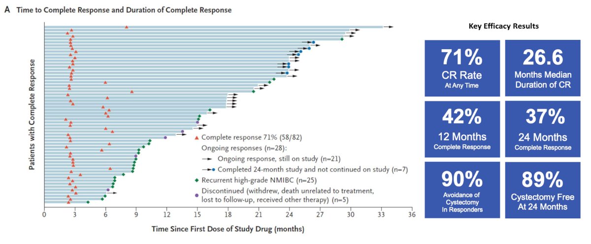 In this trial, over a median follow up of 23.9 months, the complete response rate was 71% and the median duration of response was 26.6 months. Based on these results, the FDA granted breakthrough approval of N-803 in April 2024