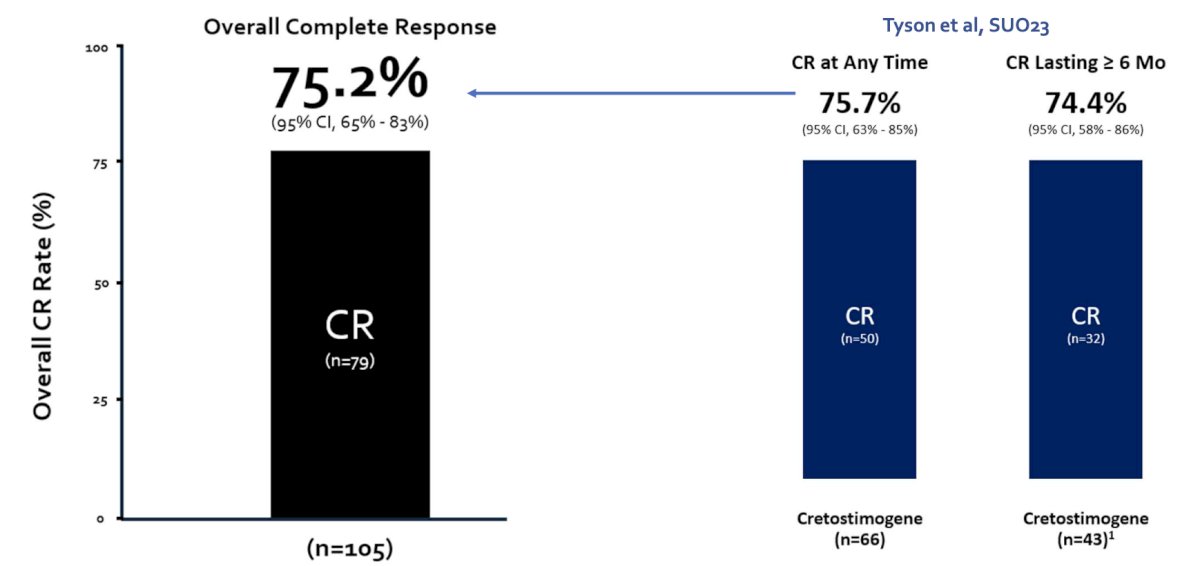 updated results of the BOND-003 study assessing cretostimogene as monotherapy for BCG-unresponsive NMIBC