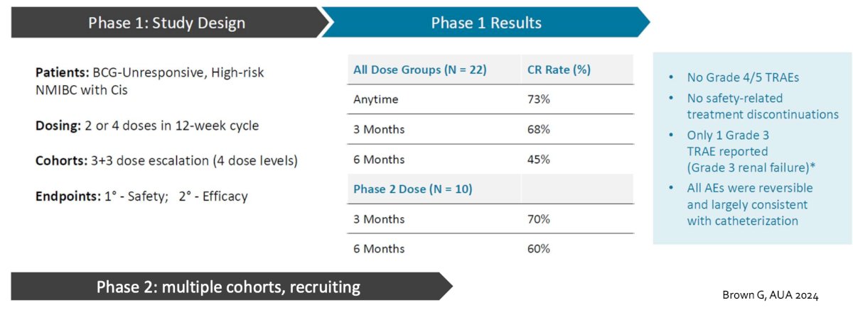  trial assessing EG-70 (detalimogene voraplasmid) were presented by Dr. Gordon Brown. In the Phase 1 part of the study, three escalating doses of EG-70 were assessed, administered on two schedules at study weeks 1 and 2 to BCG-unresponsive patients with CIS