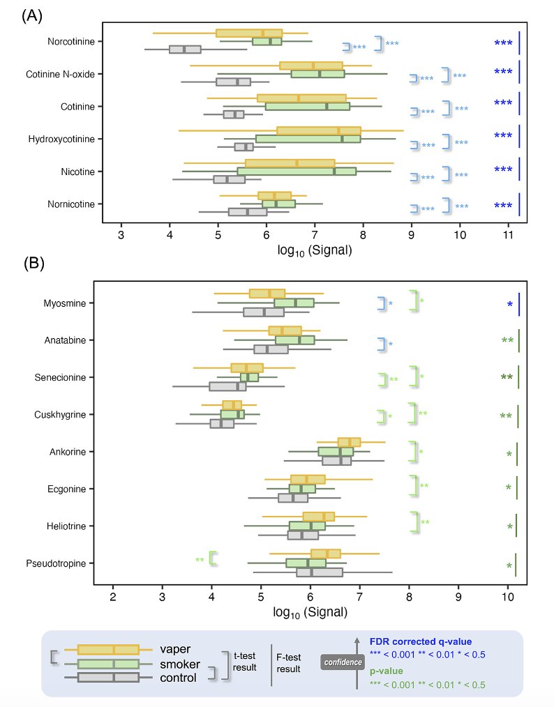 This study showed that all six identified nicotine metabolites did not differ between smokers and e-cigarette users, and both groups experienced increases compared to unexposed controls