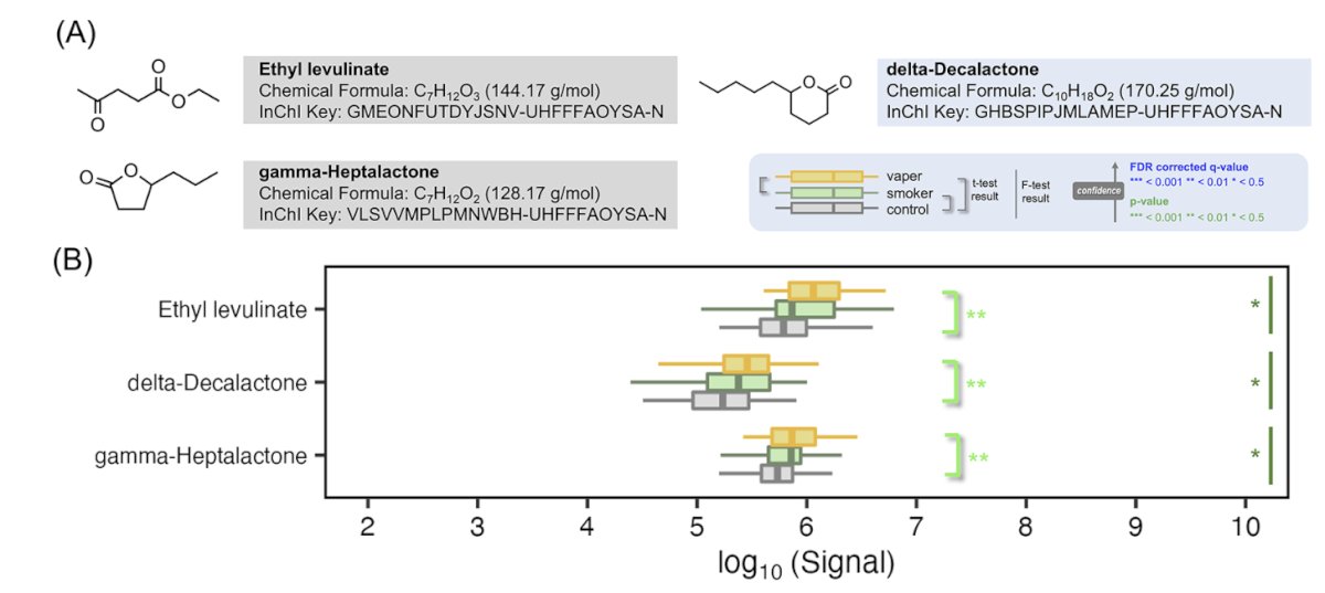 In the non-targeted chemical analysis of urine samples, Dr. Bjurlin and colleagues also identified three potential flavoring compounds that had higher concentrations in e-cigarette users than in smokers and controls: ethyl levulinate, delta-decalactone and gamma-heptalactone