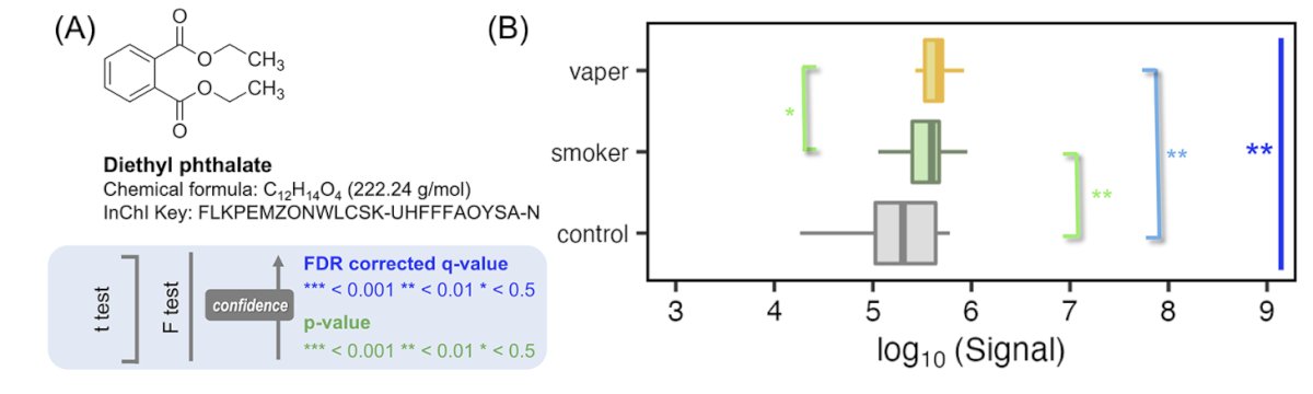 Additionally, e-cigarette users had the highest diethyl phthalate urine levels among the three groups, while smokers also had elevated urine levels