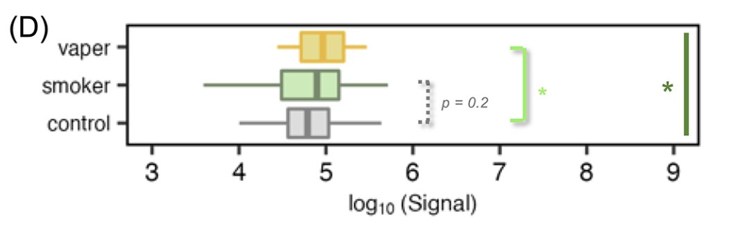 Me-Fapy (whose monitoring can provide insight into the extent of alkylating DNA damage) showed a significant increase in urine samples from smokers compared to the control group, while there was a weak statistical trend among e-cigarette users. However, there were significantly higher MNPB levels in the urine of e-cigarette users with a 1.2-fold change (p = 0.02) compared to controls: