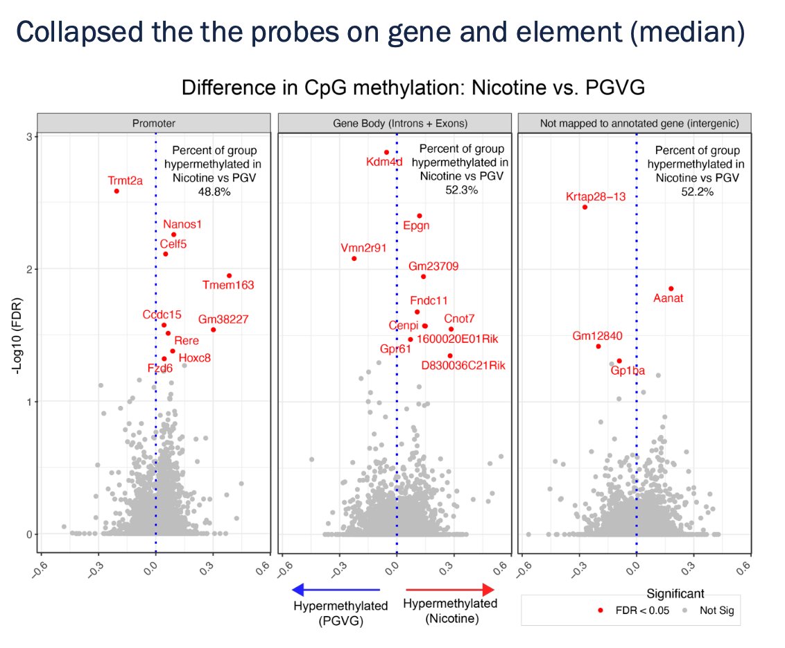 Exposure to e-cigarettes led to a shift in global methylation patterns, which may play a role in triggering the development of bladder cancer