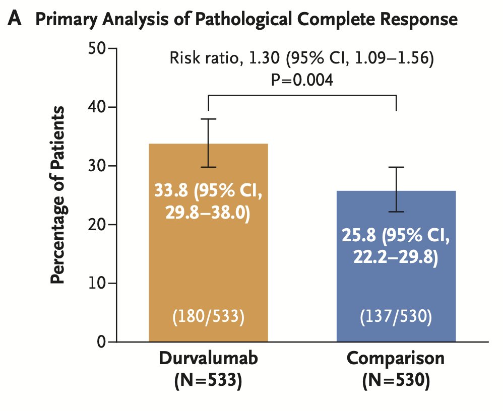 The NIAGARA study found significantly better outcomes in the dual co-primary endpoints for patients treated with Durvalumab in addition to gemcitabine and cisplatin. The pathological complete response (pCR) was notably higher at 33.8% in the Durvalumab arm compared to 25.8% in the comparator arm. Additionally, the event-free survival (EFS) at 2 years was significantly improved, with 67.8% in the Durvalumab arm versus 59.8% in the comparator arm. The hazard ratio (HR) for EFS was 0.68